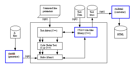 CTA++ architecture